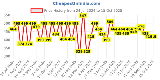 myntra.com HRX by Hrithik Roshan Men Graphic Printed Bio Finish Oversized T-shirt hrx by hrithik roshan Price History Graph from 24 Jul 2024 to 15 Oct 2025