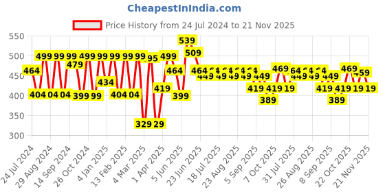myntra.com HRX by Hrithik Roshan Men Graphic Printed Bio Finish Oversized T-shirt hrx by hrithik roshan Price History Graph from 24 Jul 2024 to 21 Nov 2025