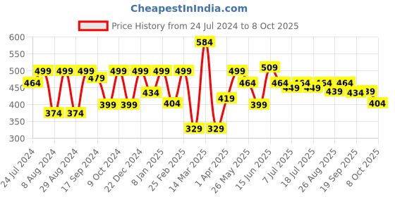 myntra.com HRX by Hrithik Roshan Men Graphic Printed Bio Finish Oversized T-shirt hrx by hrithik roshan Price History Graph from 24 Jul 2024 to 6 Oct 2025