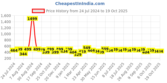 myntra.com HRX by Hrithik Roshan Men Graphic Printed Bio Finish T-shirt hrx by hrithik roshan Price History Graph from 24 Jul 2024 to 17 Oct 2025