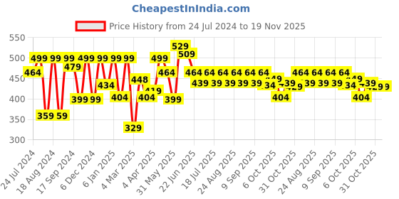 myntra.com HRX by Hrithik Roshan Men Graphic Printed Bio Finish T-shirt hrx by hrithik roshan Price History Graph from 24 Jul 2024 to 19 Nov 2025