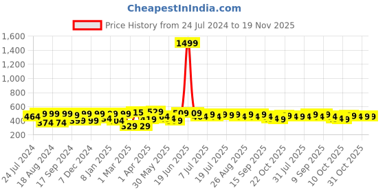 myntra.com HRX by Hrithik Roshan Men Graphic Printed Bio Finish T-shirt hrx by hrithik roshan Price History Graph from 24 Jul 2024 to 19 Nov 2025