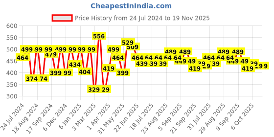 myntra.com HRX by Hrithik Roshan Men Graphic Printed Bio Finish T-shirt hrx by hrithik roshan Price History Graph from 24 Jul 2024 to 19 Nov 2025