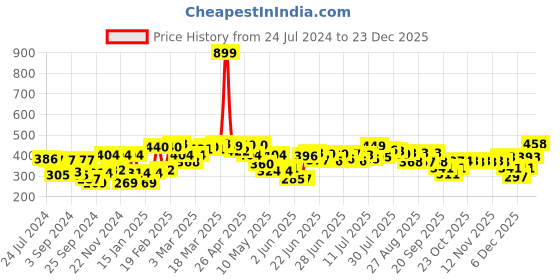 myntra.com HRX by Hrithik Roshan Men Graphic Printed Pure Cotton Yoga T-shirt hrx by hrithik roshan Price History Graph from 24 Jul 2024 to 23 Dec 2025