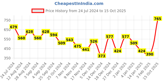 myntra.com HRX by Hrithik Roshan Men Graphic Printed Regular Shorts hrx by hrithik roshan Price History Graph from 24 Jul 2024 to 15 Oct 2025