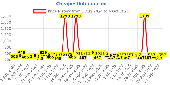 myntra.com HRX by Hrithik Roshan Men Graphic Printed Regular Shorts hrx by hrithik roshan Price History Graph from 1 Aug 2024 to 6 Oct 2025