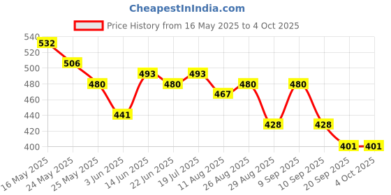 myntra.com HRX by Hrithik Roshan Men Graphic Printed Round Neck Pickleball Sports T-Shirt hrx by hrithik roshan Price History Graph from 16 May 2025 to 4 Oct 2025