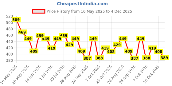 myntra.com HRX by Hrithik Roshan Men Graphic Printed Round Neck Slim Fit T-shirt hrx by hrithik roshan Price History Graph from 16 May 2025 to 4 Dec 2025