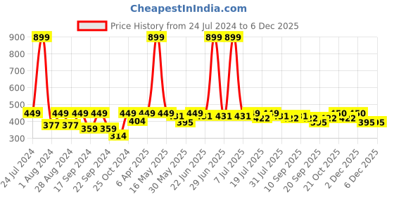 myntra.com HRX by Hrithik Roshan Men Graphic Printed Round Neck T-shirt hrx by hrithik roshan Price History Graph from 24 Jul 2024 to 4 Dec 2025