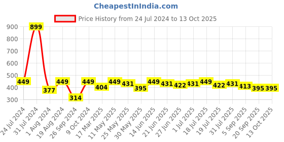 myntra.com HRX by Hrithik Roshan Men Graphic Printed Round Neck T-shirt hrx by hrithik roshan Price History Graph from 24 Jul 2024 to 13 Oct 2025