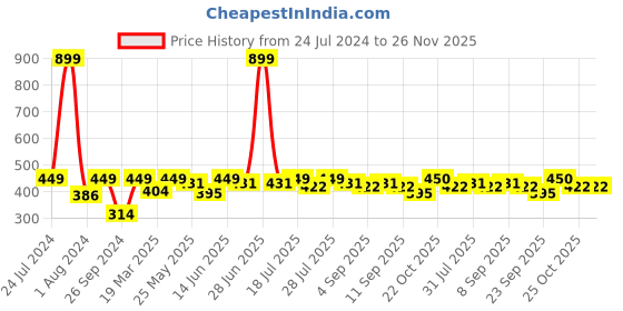 myntra.com HRX by Hrithik Roshan Men Graphic Printed Round Neck T-shirt hrx by hrithik roshan Price History Graph from 24 Jul 2024 to 25 Nov 2025