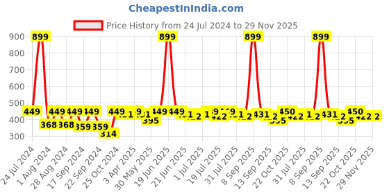 myntra.com HRX by Hrithik Roshan Men Graphic Printed Round Neck T-shirt hrx by hrithik roshan Price History Graph from 24 Jul 2024 to 29 Nov 2025