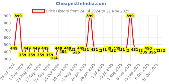 myntra.com HRX by Hrithik Roshan Men Graphic Printed Round Neck T-shirt hrx by hrithik roshan Price History Graph from 24 Jul 2024 to 19 Nov 2025