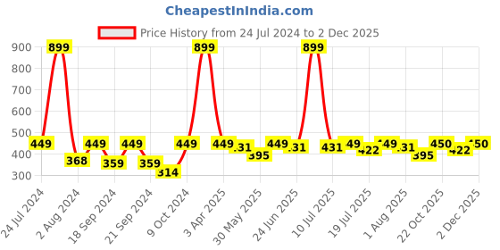 myntra.com HRX by Hrithik Roshan Men Graphic Printed Round Neck T-shirt hrx by hrithik roshan Price History Graph from 24 Jul 2024 to 2 Dec 2025