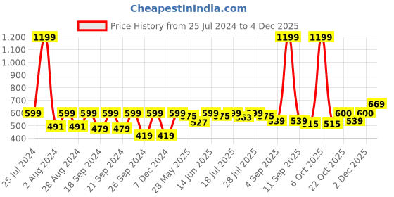 myntra.com HRX by Hrithik Roshan Men Graphic Printed Round Neck T-shirt hrx by hrithik roshan Price History Graph from 25 Jul 2024 to 4 Dec 2025