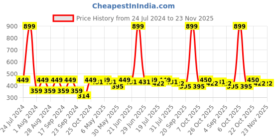 myntra.com HRX by Hrithik Roshan Men Graphic Printed Round Neck T-shirt hrx by hrithik roshan Price History Graph from 24 Jul 2024 to 23 Nov 2025