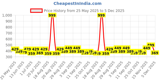 myntra.com HRX by Hrithik Roshan Men Graphic Printed Round Neck T-shirt hrx by hrithik roshan Price History Graph from 25 May 2025 to 5 Dec 2025