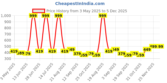 myntra.com HRX by Hrithik Roshan Men Graphic Printed Round Neck T-shirt hrx by hrithik roshan Price History Graph from 3 May 2025 to 5 Dec 2025