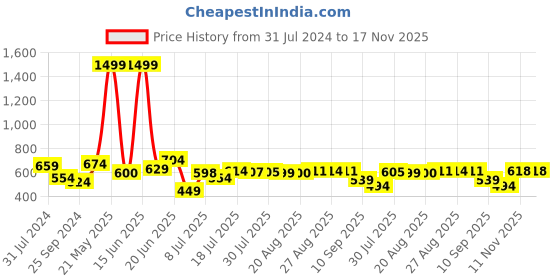 myntra.com HRX by Hrithik Roshan Men Graphic Printed Sweatshirt hrx by hrithik roshan Price History Graph from 31 Jul 2024 to 17 Nov 2025
