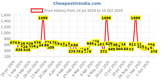 myntra.com HRX by Hrithik Roshan Men Graphic Printed Sweatshirt hrx by hrithik roshan Price History Graph from 24 Jul 2024 to 10 Oct 2025
