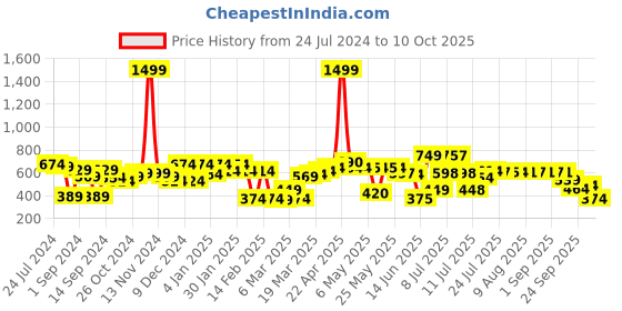 myntra.com HRX by Hrithik Roshan Men Graphic Printed Sweatshirt hrx by hrithik roshan Price History Graph from 24 Jul 2024 to 10 Oct 2025