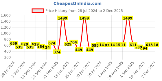 myntra.com HRX by Hrithik Roshan Men Graphic Printed Sweatshirt hrx by hrithik roshan Price History Graph from 28 Jul 2024 to 30 Nov 2025