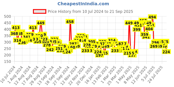 myntra.com HRX by Hrithik Roshan Men Graphic Printed T-shirt hrx by hrithik roshan Price History Graph from 10 Jul 2024 to 21 Sep 2025