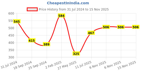 myntra.com HRX by Hrithik Roshan Men Graphic Printed T-shirt hrx by hrithik roshan Price History Graph from 31 Jul 2024 to 15 Nov 2025