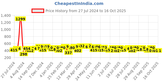 myntra.com HRX by Hrithik Roshan Men Graphic Printed T-shirt hrx by hrithik roshan Price History Graph from 27 Jul 2024 to 15 Oct 2025