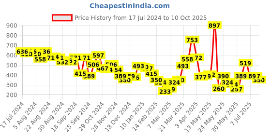 myntra.com HRX by Hrithik Roshan Men Graphic Printed T-shirt hrx by hrithik roshan Price History Graph from 17 Jul 2024 to 10 Oct 2025