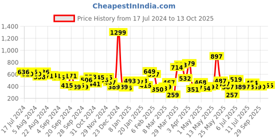 myntra.com HRX by Hrithik Roshan Men Graphic Printed T-shirt hrx by hrithik roshan Price History Graph from 17 Jul 2024 to 12 Oct 2025