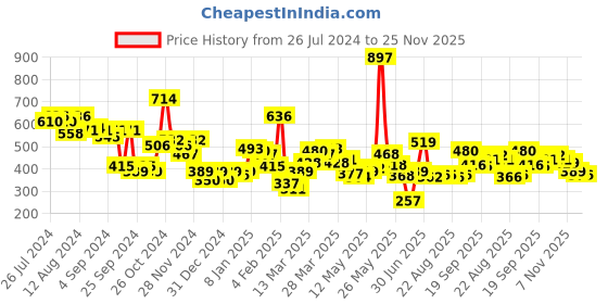 myntra.com HRX by Hrithik Roshan Men Graphic Printed T-shirt hrx by hrithik roshan Price History Graph from 26 Jul 2024 to 25 Nov 2025