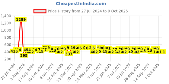 myntra.com HRX by Hrithik Roshan Men Graphic Printed T-shirt hrx by hrithik roshan Price History Graph from 27 Jul 2024 to 8 Oct 2025