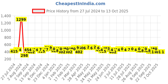 myntra.com HRX by Hrithik Roshan Men Graphic Printed T-shirt hrx by hrithik roshan Price History Graph from 27 Jul 2024 to 12 Oct 2025