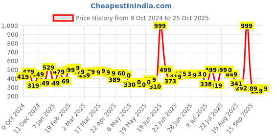 myntra.com HRX by Hrithik Roshan Men Graphic Printed T-shirt hrx by hrithik roshan Price History Graph from 9 Oct 2024 to 19 Sep 2025