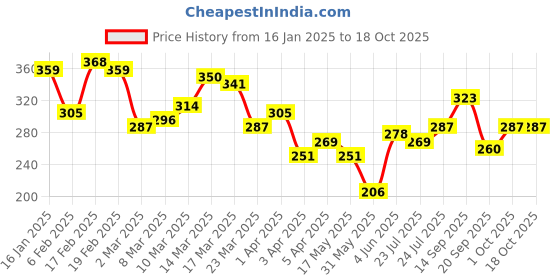 myntra.com HRX by Hrithik Roshan Men Graphic Printed T-shirt hrx by hrithik roshan Price History Graph from 16 Jan 2025 to 18 Oct 2025