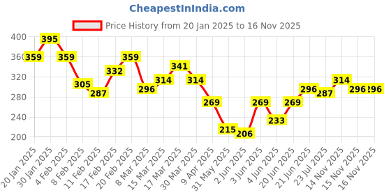myntra.com HRX by Hrithik Roshan Men Graphic Printed T-shirt hrx by hrithik roshan Price History Graph from 20 Jan 2025 to 15 Nov 2025