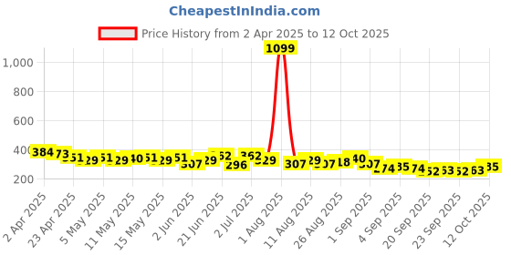myntra.com HRX by Hrithik Roshan Men Graphic Printed T-shirt hrx by hrithik roshan Price History Graph from 2 Apr 2025 to 12 Oct 2025