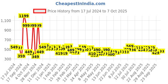 myntra.com HRX by Hrithik Roshan Men Graphic Regular Fit Joggers hrx by hrithik roshan Price History Graph from 17 Jul 2024 to 4 Oct 2025