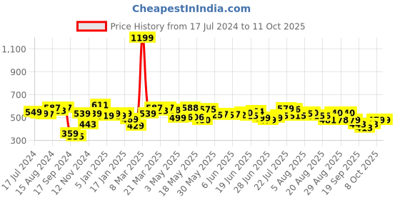 myntra.com HRX by Hrithik Roshan Men Graphic Regular Fit Joggers hrx by hrithik roshan Price History Graph from 17 Jul 2024 to 11 Oct 2025