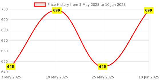 myntra.com HRX by Hrithik Roshan Men Green & White Memory Foam Flip Flop hrx by hrithik roshan Price History Graph from 3 May 2025 to 10 Jun 2025