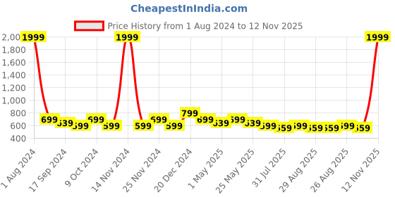 myntra.com HRX by Hrithik Roshan Men Green Croslite Clogs hrx by hrithik roshan Price History Graph from 1 Aug 2024 to 12 Nov 2025