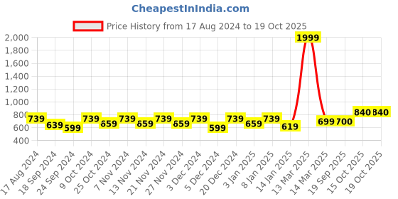 myntra.com HRX by Hrithik Roshan Men Green Melange Solid Rapid Dry Antimicrobial Training Joggers hrx by hrithik roshan Price History Graph from 17 Aug 2024 to 17 Oct 2025