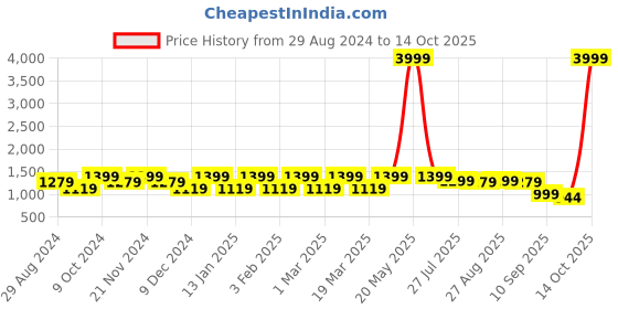 myntra.com HRX by Hrithik Roshan Men Green Mesh Running Shoes hrx by hrithik roshan Price History Graph from 29 Aug 2024 to 14 Oct 2025
