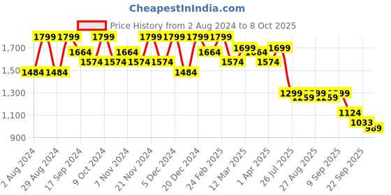 myntra.com HRX by Hrithik Roshan Men Green Running Shoes hrx by hrithik roshan Price History Graph from 2 Aug 2024 to 8 Oct 2025