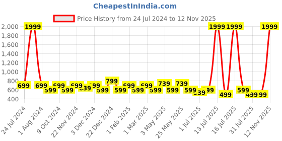 myntra.com HRX by Hrithik Roshan Men Green Self Design Croslite Clogs hrx by hrithik roshan Price History Graph from 24 Jul 2024 to 12 Nov 2025