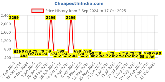 myntra.com HRX by Hrithik Roshan Men Green Self Design Rubber Clogs hrx by hrithik roshan Price History Graph from 2 Sep 2024 to 17 Oct 2025