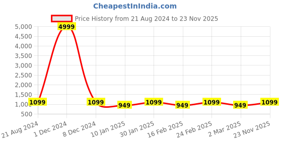myntra.com HRX by Hrithik Roshan Men Grey Aircube Mesh Running Shoes hrx by hrithik roshan Price History Graph from 21 Aug 2024 to 23 Nov 2025