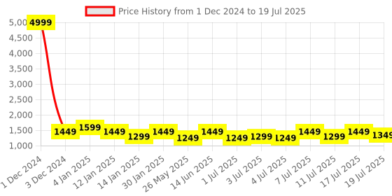 myntra.com HRX by Hrithik Roshan Men Grey Aircube Non-Marking Running Shoes hrx by hrithik roshan Price History Graph from 1 Dec 2024 to 17 Jul 2025