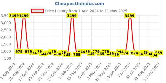 myntra.com HRX by Hrithik Roshan Men Grey & Black Flyknit Mesh Marking Training or Gym Shoes hrx by hrithik roshan Price History Graph from 1 Aug 2024 to 11 Nov 2025